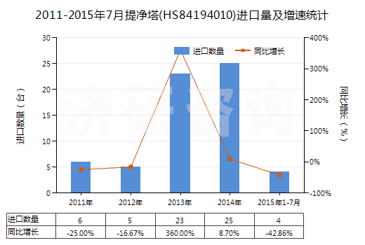 2011-2015年7月提凈塔(HS84194010)進(jìn)口量及增速統(tǒng)計(jì)